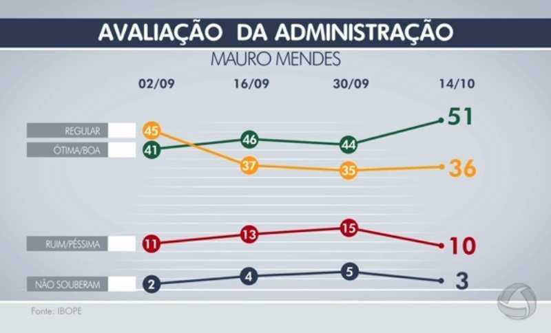 ibope eleição
