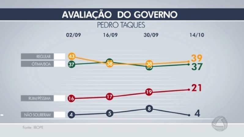 ibope eleição