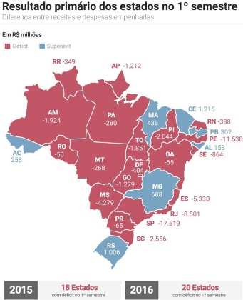 A deterioração das contas dos estados é consequência da recessão