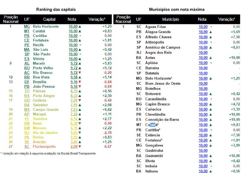 ranking municipal.