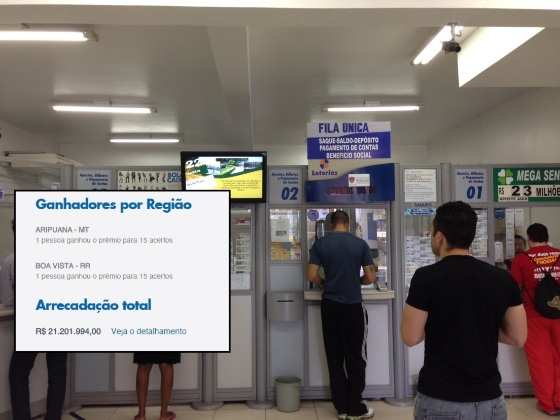 O morador de Aripuanã faturou a bolada de R$ 937 mil.