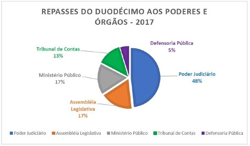 Gráfico duodécimos 2017