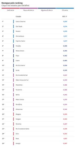 Ranking Efici&ecirc;ncia dos Estados