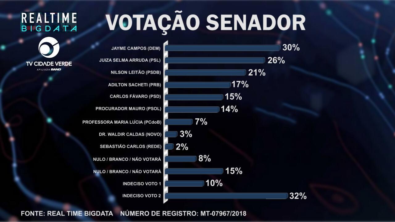 pesquisa Senado