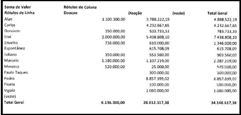 Lista empresários Taques