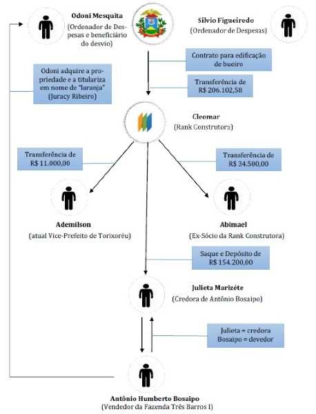 Esquema prefeitura de Torixoréu e Bosaipo