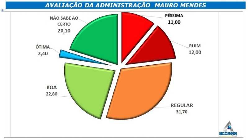 Mauro Mendes