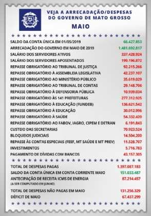 Balanço foi publicado pelo governador Mauro Mendes na redes sociais.