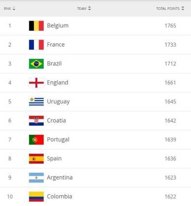 Ranking da Fifa de novembro