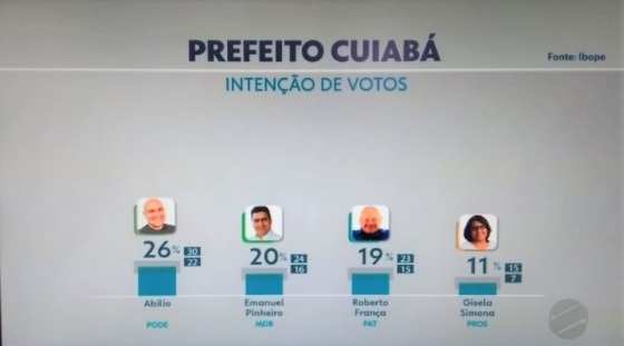 Instituto esclarece que pesquisa foi feita por telefone