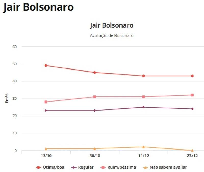 avalia��o bolsonaro