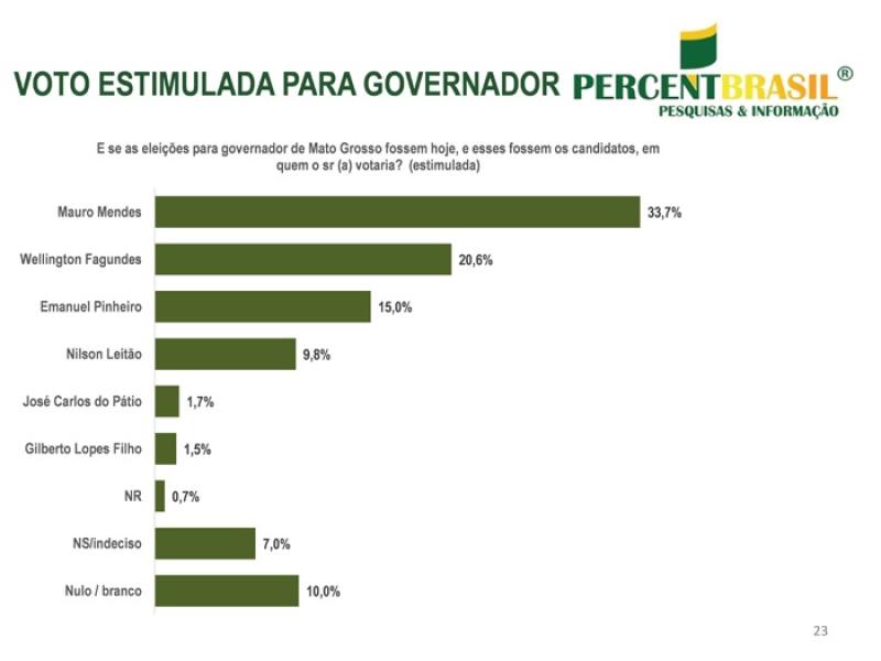 Pesquisa estimulada percent