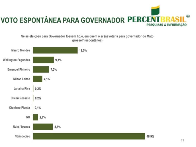 Pesquisa espontanea percentbrasil