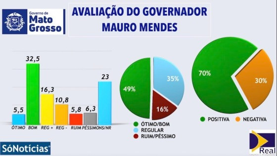 Avalia&ccedil;&atilde;o Mauro Mendes em Sinop
