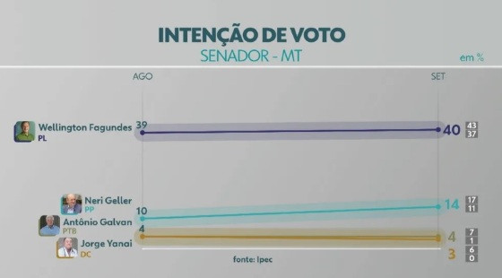 pesquisa ipec senado mt
