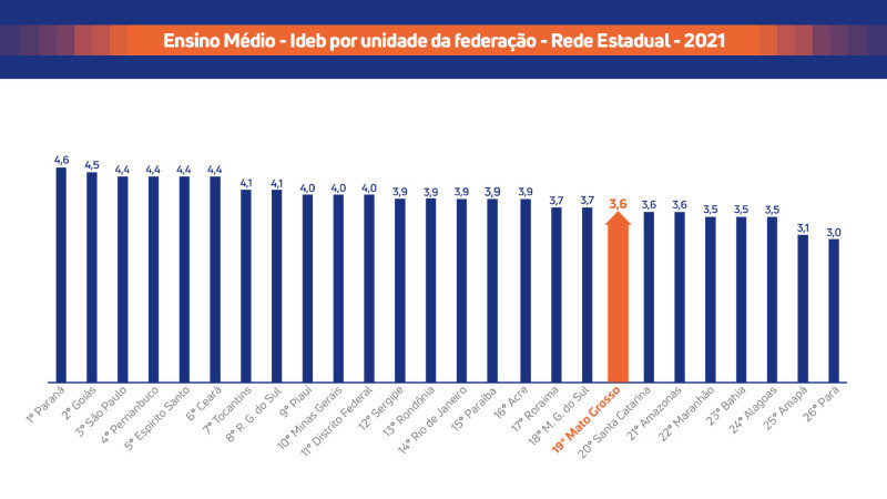 IDEB Ensino m&eacute;dio