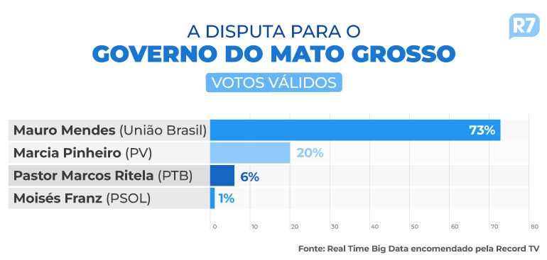 Pesquisa A pesquisa Real Time Big Data, divulgada nesta quinta-feira (22.09) pelo R7, mostrou que o governador Mauro Mendes (UB), candidato à reeleição, continua avançando nas pesquisas e já soma 73% dos votos válidos em Mato Grosso.  Conforme o institut