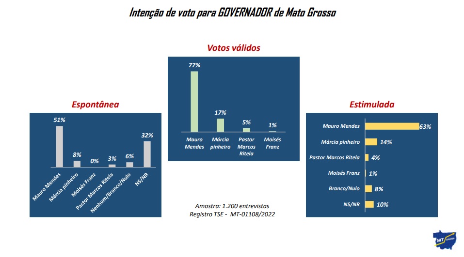 pesquisa mt dados 23/09