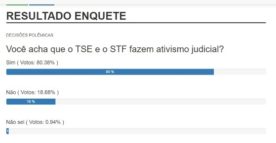 enquete ativismo judicial