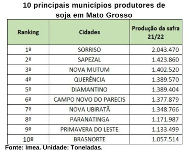 municipios produtores de soja