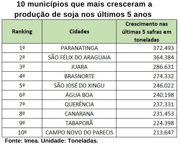 municípios expansão de soja