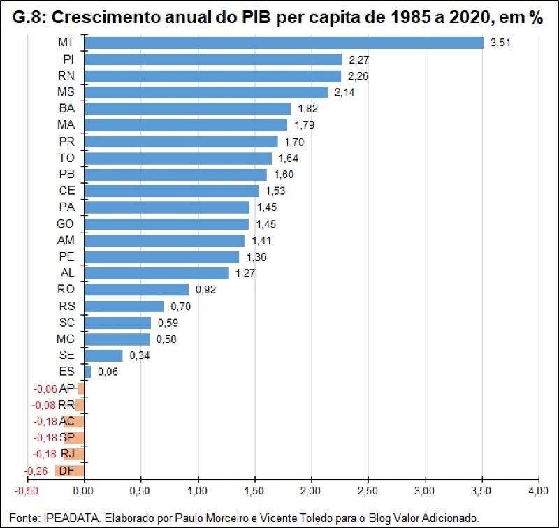 crescimento do pib per capita 1985-2020