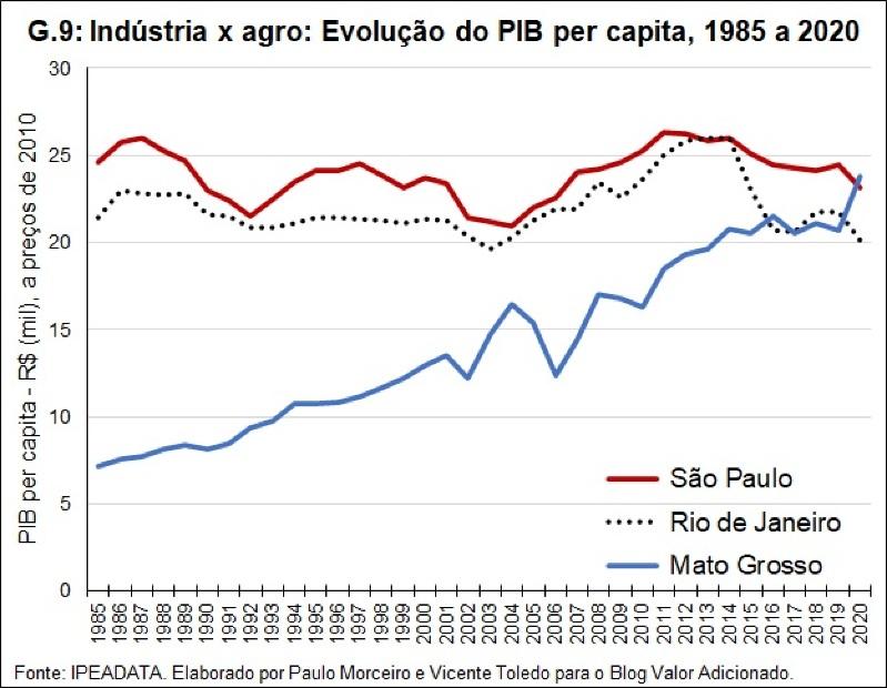 agro e industria evolução pib per capita