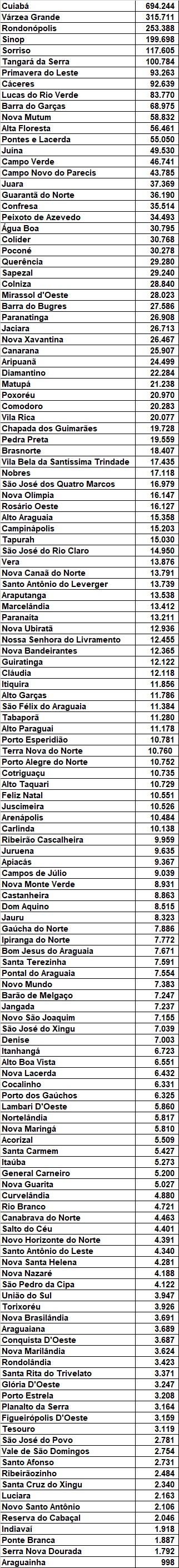 população das cidades de mato grosso censo 2022