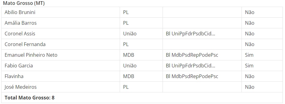 REFORMA TRIBUT&Aacute;RIA VOTOS DE MATO GROSSO