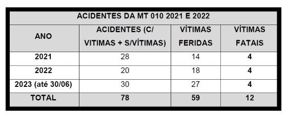 acidentes MT-010 Estrada da Guia