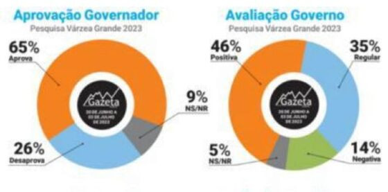 gazeta dados Mauro Mendes