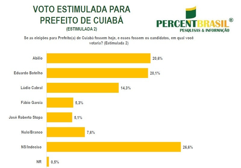 pesquisa estimulada primeiro turno