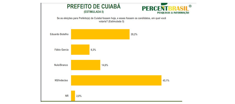 pesquisa percent botelho e fabinho