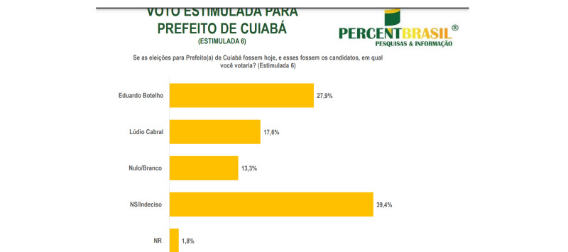 pesquisa percent botelho e ludio