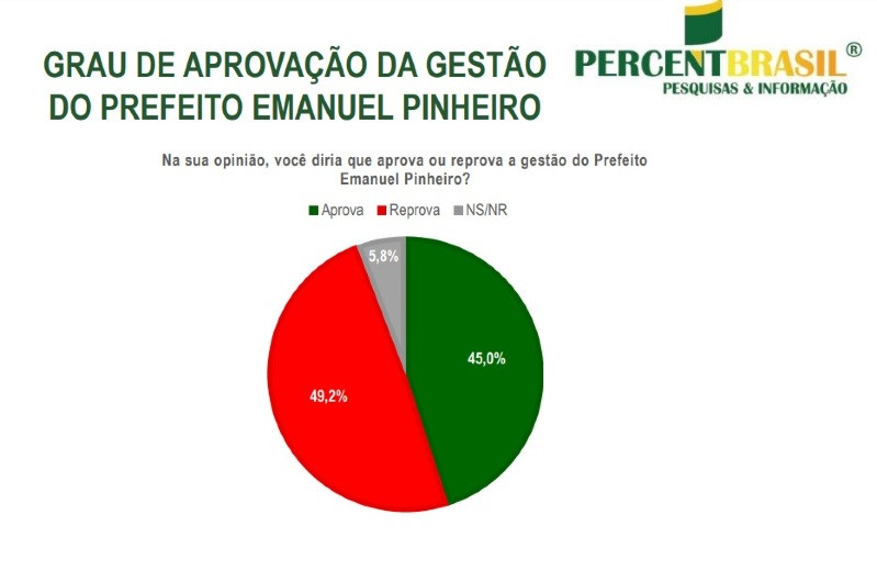 aprova&ccedil;&atilde;o gest&atilde;o emanuel pinheiro