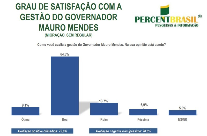 mauro mendes avalia&ccedil;&atilde;o da gest&atilde;o percent 04.09.2023