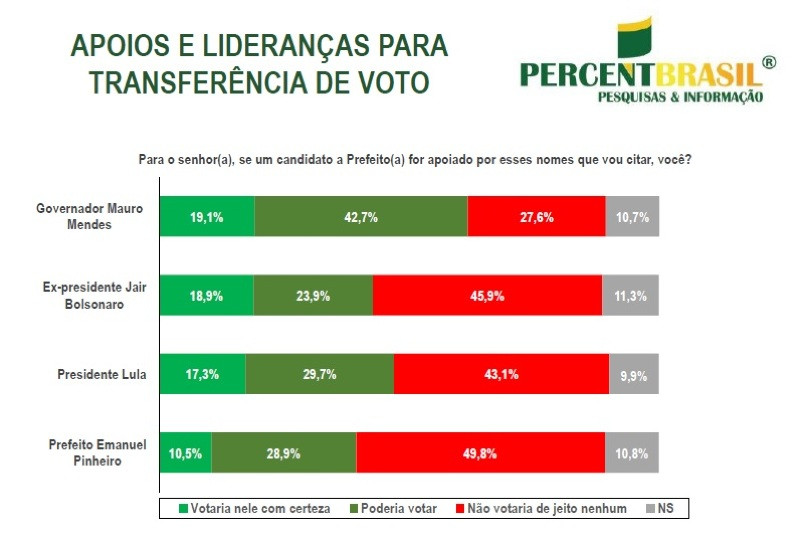 percent apoios e transferência de votos