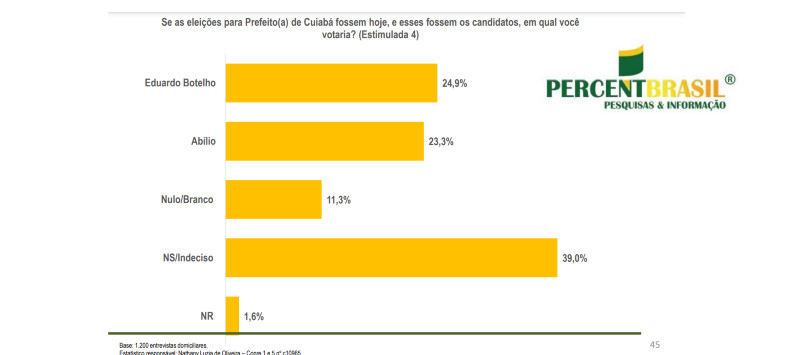 pesquisa percent botelho e abílio
