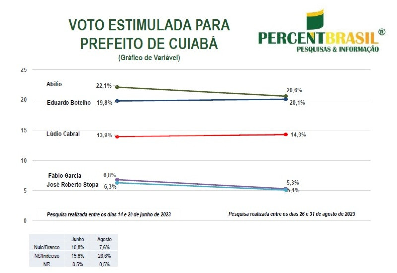 pesquisa percent comparação junho e agosto