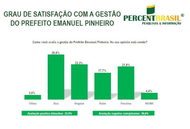 satisfa&ccedil;&atilde;o com a gest&atilde;o Emanuel Pinheiro