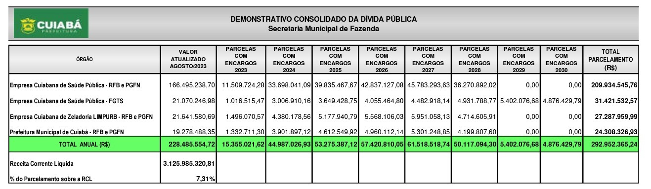dívida da empresa cuiabana de saúde