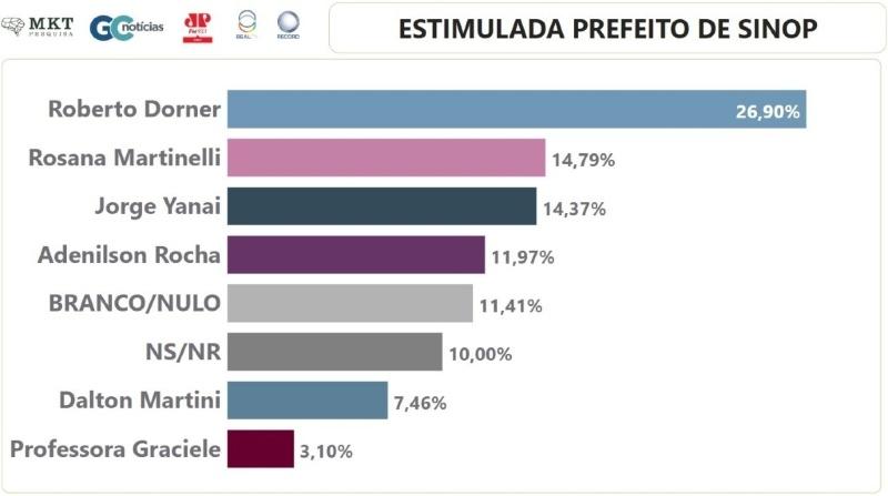 roberto dornes pesquisa estimulada