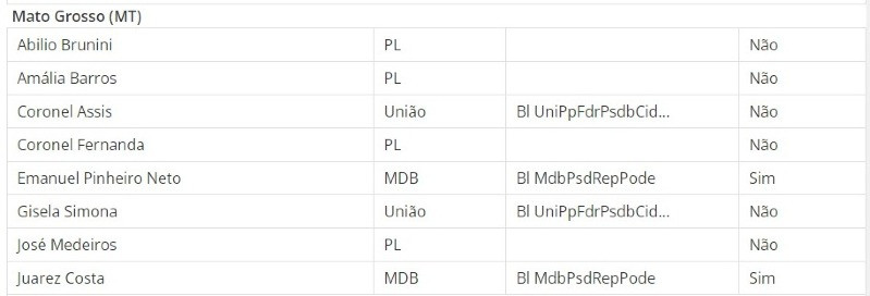 reforma tributaria na camara federal votos de MT