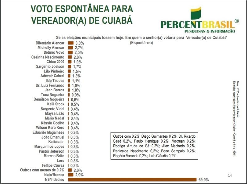 inten&ccedil;&atilde;o de votos para vereador