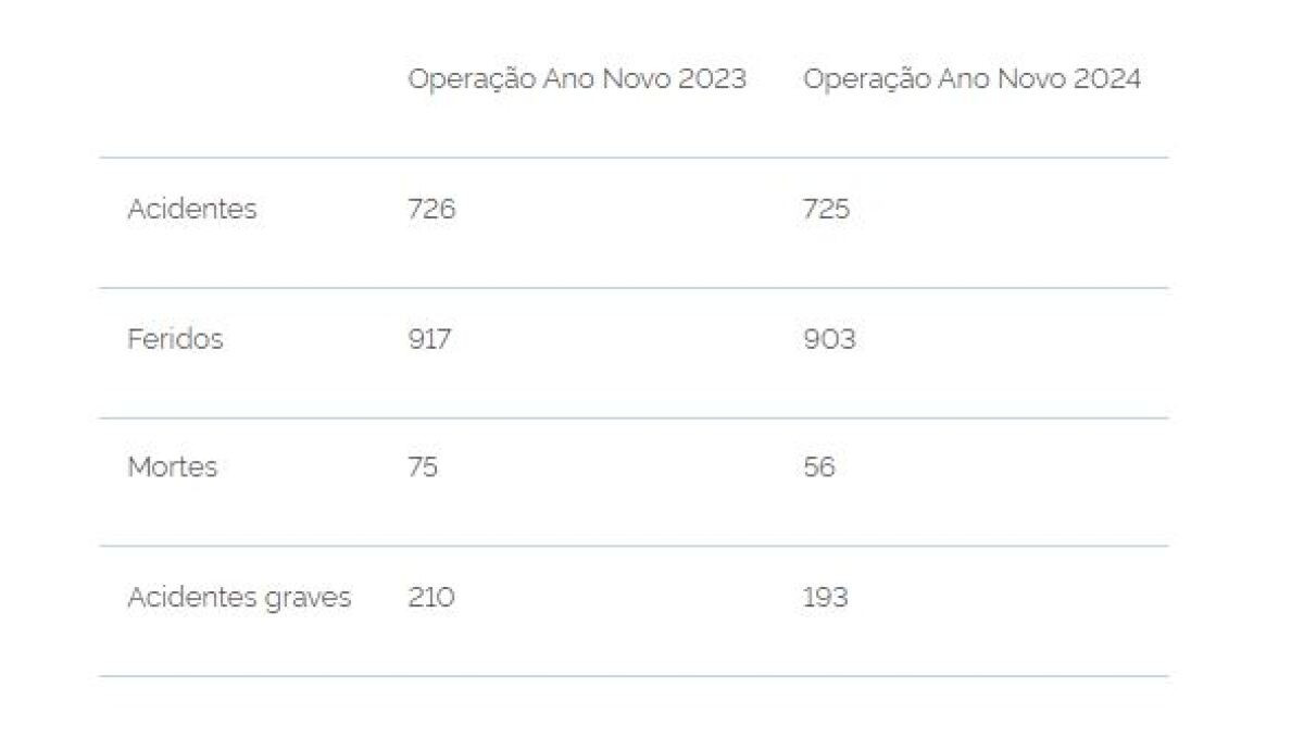 numeros de acidentes tabela