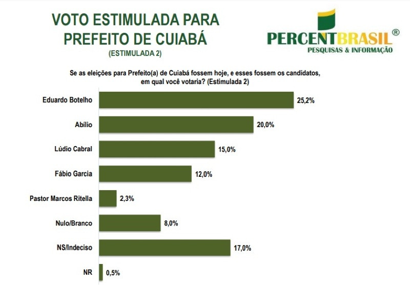 Estimulada prefeito cuiaba 2