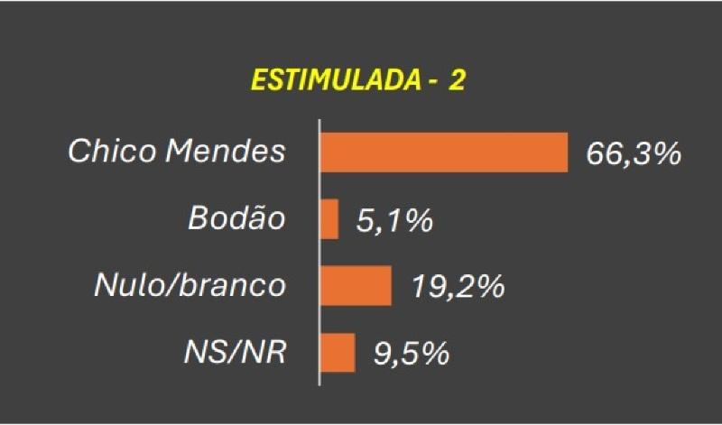 pesquisa prefeitura diamantino estimulada 2