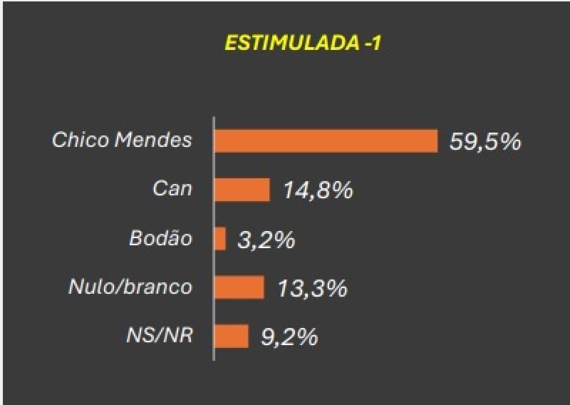 pesquisa prefeitura diamantino estimulada 1