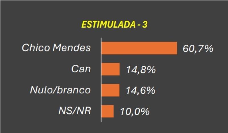 pesquisa prefeitura diamantino estimulada 3