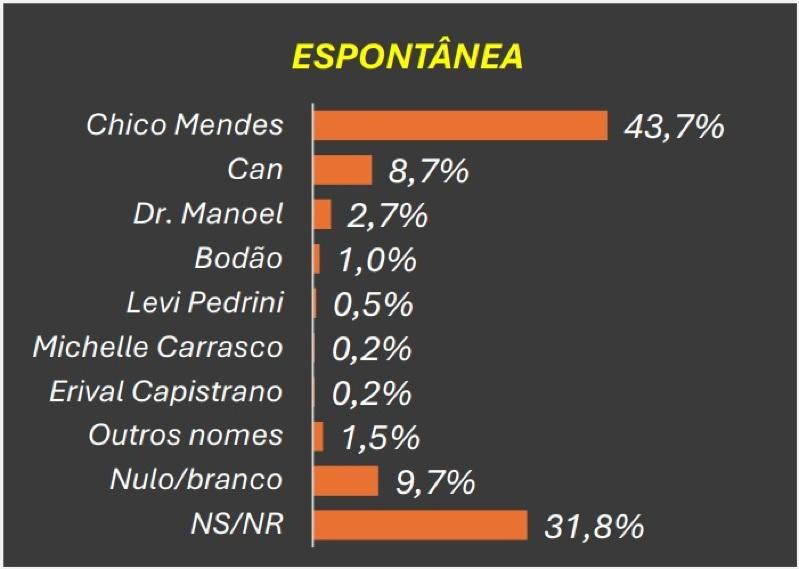 pesquisa prefeitura diamantino espontânea